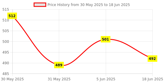 flipkart.com foxcare DASHBAORD AND INTERIOR POLISH, ALL IN ONE MUITIPURPOSE LIQUID POLISH, TYRE GLOSS- A COMPLETE SOLUTION FOR TYRE SHINE, FOAM BLASTER - CAR SHAMPOO - 500ML, 2 SPONGE APPLICATORS Combo foxcare Price History Graph from 30 May 2025 to 18 Jun 2025