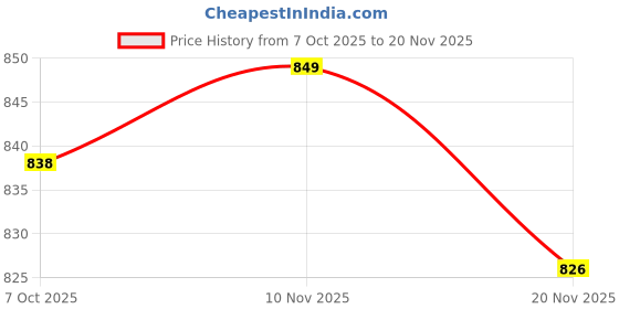 flipkart.com sound boss Dashboard 4" Dual Performance Auditor 200W MAX B1015 Coaxial Car Speaker sound boss Price History Graph from 7 Oct 2025 to 20 Nov 2025