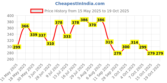 flipkart.com hoodinter DASHBOARD CAT FOR CAR Car Dashboard Cover hoodinter Price History Graph from 15 May 2025 to 19 Oct 2025