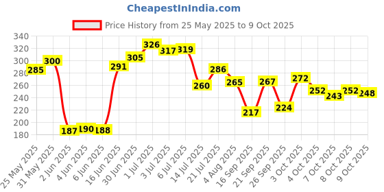 flipkart.com songbird Dashboard Dome Tweeter 300W MAX SB99 Tweeter Car Speaker songbird Price History Graph from 25 May 2025 to 9 Oct 2025