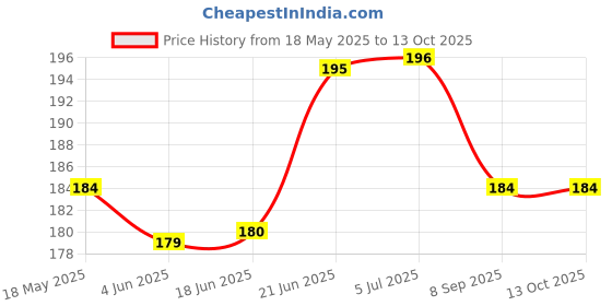flipkart.com kylo Dashboard Lock/Cover Compatible for SWFT DZRE, SX--4, ERTGA Car Dashboard Cover kylo Price History Graph from 18 May 2025 to 13 Oct 2025
