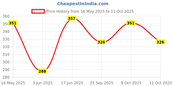 flipkart.com amwax DASHBOARD POLISH 200 ML, WASH N WAX SHAMPOO 250 ML Combo amwax Price History Graph from 16 May 2025 to 9 Oct 2025