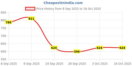 flipkart.com wavex Dashboard Polish, Carnauba Wax, Car Shampoo, Car Perfume, Applicator, Microfiber Combo wavex Price History Graph from 8 Sep 2025 to 15 Oct 2025