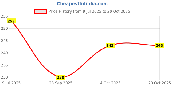 flipkart.com wavex Dashboard Polish, Wonder Wash Car Shampoo and Windshield Washer Car Washing Liquid wavex Price History Graph from 9 Jul 2025 to 19 Oct 2025