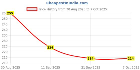 flipkart.com gate 7 Dashboard Screen Protector Speedometer Cover/Cap for Royal Enfield Meteor 350 Combo gate 7 Price History Graph from 30 Aug 2025 to 6 Oct 2025