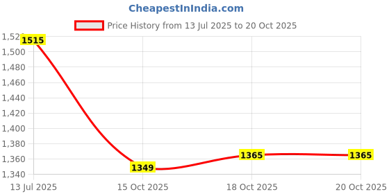 flipkart.com indopower DASHBOARD SHINER SPRAY 250ml+ 1PC CAR MICROFIBER CLOTH+ scratch remover 100gm. +All Tyre Cleaning Brush Combo indopower Price History Graph from 13 Jul 2025 to 20 Oct 2025