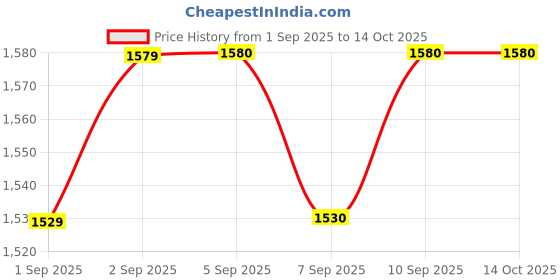 flipkart.com serplex Dashboard Storage Box Compatible with Suzuki Jimny JB64 JB74 with Silicone Pads Car Dashboard tray serplex Price History Graph from 1 Sep 2025 to 13 Oct 2025