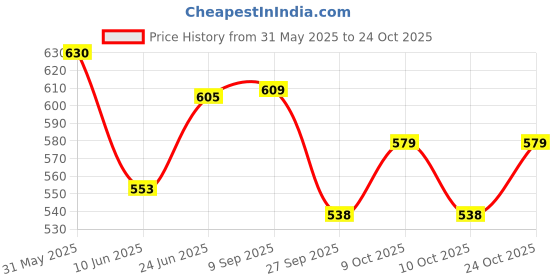 flipkart.com linist Dashboard Sun Shade For Universal For Car linist Price History Graph from 31 May 2025 to 24 Oct 2025