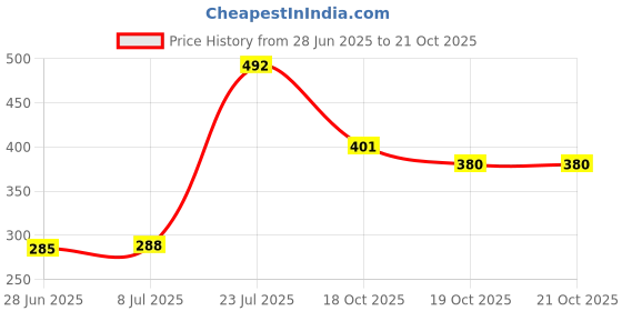 flipkart.com kingsway Dashboard, Windshield Sun Shade For Hyundai Santro Xing kingsway Price History Graph from 28 Jun 2025 to 21 Oct 2025