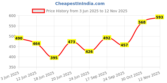 flipkart.com kingsway Dashboard, Windshield Sun Shade For Mahindra Scorpio N kingsway Price History Graph from 3 Jun 2025 to 12 Nov 2025
