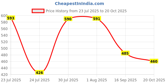 flipkart.com kingsway Dashboard, Windshield Sun Shade For Maruti Suzuki Celerio kingsway Price History Graph from 23 Jul 2025 to 20 Oct 2025