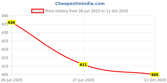 flipkart.com kingsway Dashboard, Windshield Sun Shade For Maruti Suzuki Grand Vitara kingsway Price History Graph from 26 Jun 2025 to 11 Oct 2025