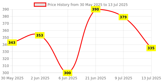 flipkart.com kingsway Dashboard, Windshield Sun Shade For Universal For Car Universal For Car kingsway Price History Graph from 30 May 2025 to 13 Jul 2025