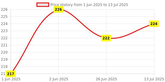 flipkart.com my ind dashbord lock new modle Car Dashboard Cover my ind Price History Graph from 1 Jun 2025 to 13 Jul 2025