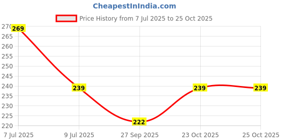 flipkart.com dashdynamo BJP FLAG WITH ROAD CLIP Combo dashdynamo Price History Graph from 7 Jul 2025 to 25 Oct 2025