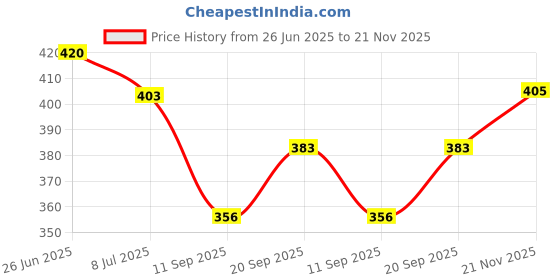 flipkart.com dashing Casuals for Men (black) Sneakers For Men dashing Price History Graph from 26 Jun 2025 to 21 Nov 2025