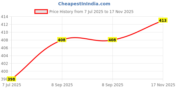 flipkart.com dashing Casuals for Men (black) Sneakers For Men dashing Price History Graph from 7 Jul 2025 to 17 Nov 2025