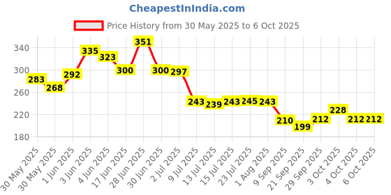 flipkart.com dashing Empty Cutlery Holder Case dashing Price History Graph from 30 May 2025 to 6 Oct 2025