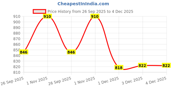 flipkart.com dashing fabrics 152.4 cm (5 ft) Velvet Blackout Window Curtain (Pack Of 2) dashing fabrics Price History Graph from 26 Sep 2025 to 3 Dec 2025