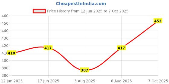 flipkart.com dashing fit Men Cargos dashing fit Price History Graph from 12 Jun 2025 to 7 Oct 2025
