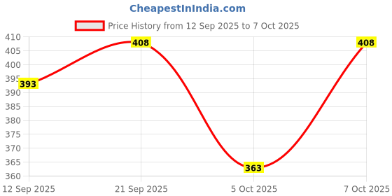 flipkart.com dashing fit Men Cargos dashing fit Price History Graph from 12 Sep 2025 to 7 Oct 2025