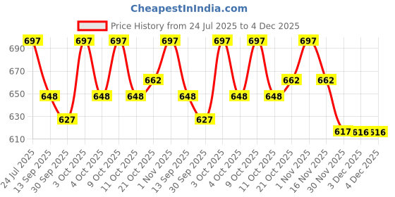 flipkart.com bakhe hub Dashing Look Guitar Bag with Full Heavy Padded Foam Inside Guitar Bag Guitar Bag bakhe hub Price History Graph from 24 Jul 2025 to 4 Dec 2025