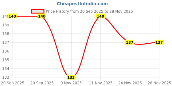 flipkart.com dashing night lamp Night Lamp dashing Price History Graph from 20 Sep 2025 to 27 Nov 2025