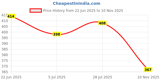 flipkart.com dashing Sneakers For Men dashing Price History Graph from 22 Jun 2025 to 10 Nov 2025