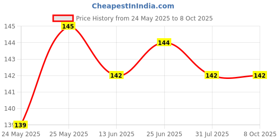 flipkart.com dashing Wallchiere Wall Lamp With Bulb dashing Price History Graph from 24 May 2025 to 6 Oct 2025