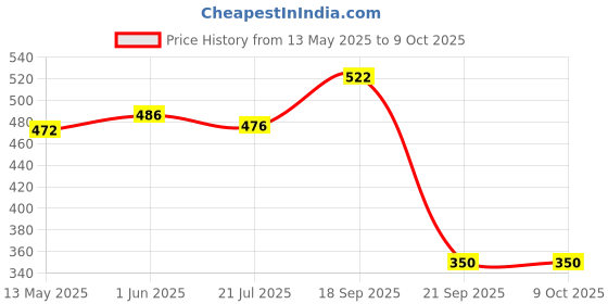 flipkart.com dashingchef Electric Egg Boiler01 Egg Boiler Electric Automatic Off 7 Egg Poacher For Steaming, Cooking Also Boiling & Frying Home Egg Cooker Machine(Multicolor, 7 Eggs) Quality Assurance Egg Cooker dashingchef Price History Graph from 13 May 2025 to 9 Oct 2025