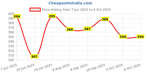flipkart.com dashingchef ®Egg Boiler Electric Egg Boiler Machine Automatic Off 7 Egg Boiler Machine, Egg Boiling Machine For Steaming Cooking & Boiling, Mini Electronic Egg Boiler Machine Multi-function (Agg Boyal Masin) Upto 7 Eggs at a Time (Multicolor) Egg Cooker dashingchef Price History Graph from 7 Jun 2025 to 6 Oct 2025