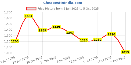 flipkart.com reebok DASHMAX RUNNER, 10 Running Shoes For Men reebok Price History Graph from 2 Jun 2025 to 5 Oct 2025