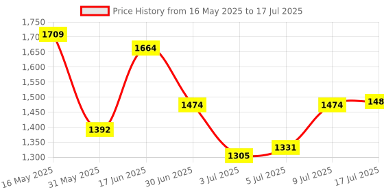flipkart.com reebok DASHMAX RUNNER M Running Shoes For Men reebok Price History Graph from 16 May 2025 to 17 Jul 2025