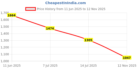 flipkart.com reebok DASHMAX RUNNER M Running Shoes For Men reebok Price History Graph from 11 Jun 2025 to 12 Nov 2025