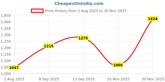 flipkart.com reebok DASHMAX RUNNER M Running Shoes For Men reebok Price History Graph from 2 Aug 2025 to 30 Nov 2025