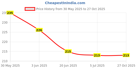 flipkart.com dhanvantari Dashmool Taila 50ml pack of 2 Liquid dhanvantari Price History Graph from 30 May 2025 to 27 Oct 2025