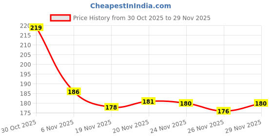 flipkart.com dashny Comfortable Soft Slippers & Flip Flops For Women (Maroon) Women Slippers dashny Price History Graph from 30 Oct 2025 to 29 Nov 2025