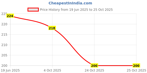 flipkart.com dashny EXTRA SOFT HEEL Ortho Care Orthopaedic Comfort Slippers For Women & Girls Women Slippers dashny Price History Graph from 19 Jun 2025 to 24 Oct 2025