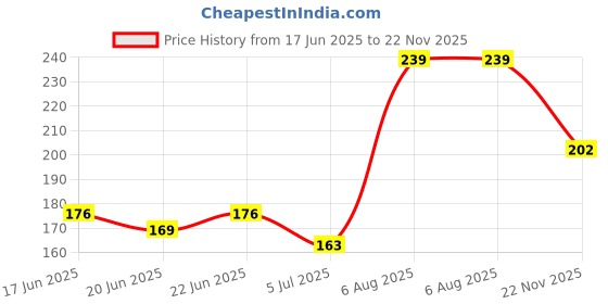 flipkart.com dashny Flat Ortho Care Diabetic Orthopaedic Comfort Extra Soft Doctor Women's Slippers Women Flip Flops dashny Price History Graph from 17 Jun 2025 to 22 Nov 2025