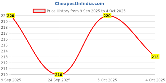 flipkart.com dashny Women Slippers dashny Price History Graph from 9 Sep 2025 to 4 Oct 2025