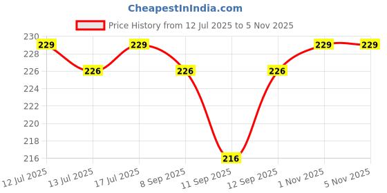 flipkart.com DASHSHOPPER Xiaomi Note 7 Pro Back Panel Price History Graph from 12 Jul 2025 to 3 Nov 2025