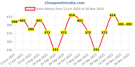 flipkart.com dask Pack of 3 Color Block Women Grey, Black, Pink Dolphin Shorts dask Price History Graph from 13 Jun 2025 to 30 Nov 2025