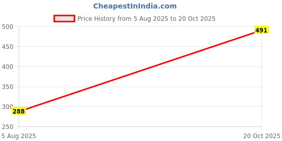 flipkart.com dask Women Full Sleeve Color Block Hooded Sweatshirt dask Price History Graph from 5 Aug 2025 to 20 Oct 2025
