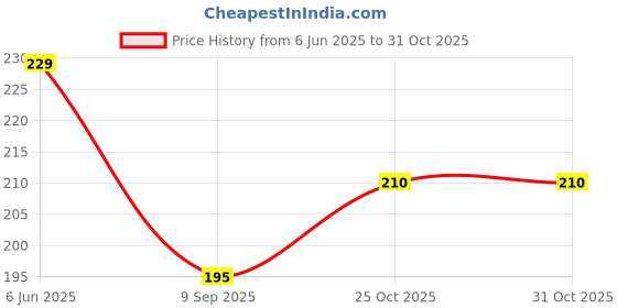 flipkart.com dasksrup Milk Foamer-01 Personal Coffee Maker dasksrup Price History Graph from 6 Jun 2025 to 31 Oct 2025