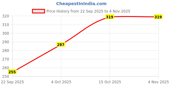 flipkart.com daspration Women Black, Red Capri daspration Price History Graph from 22 Sep 2025 to 3 Nov 2025
