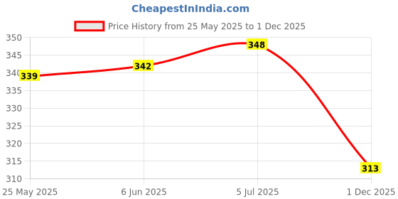 flipkart.com daspration Women Multicolor Capri daspration Price History Graph from 25 May 2025 to 1 Dec 2025