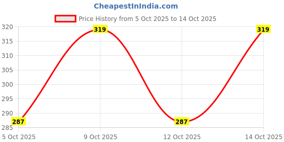 flipkart.com daspration Women Multicolor Capri daspration Price History Graph from 5 Oct 2025 to 14 Oct 2025