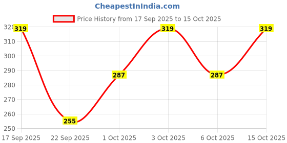 flipkart.com daspration Women Multicolor Capri daspration Price History Graph from 17 Sep 2025 to 15 Oct 2025