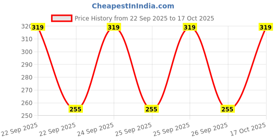 flipkart.com daspration Women Multicolor Capri daspration Price History Graph from 22 Sep 2025 to 17 Oct 2025
