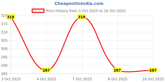 flipkart.com daspration Women Multicolor Capri daspration Price History Graph from 3 Oct 2025 to 16 Oct 2025